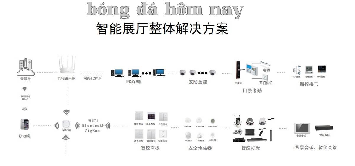Bản vẽ topology hệ thống phòng trưng bày thông minh.jpg